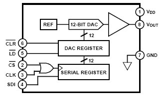 DAC8512, 12-разрядный ЦАП с последовательным вводом данных и питанием +5 В