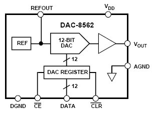 DAC8562, 12-разрядный ЦАП с параллельным вводом данных и питанием +5 В