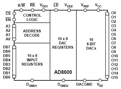 AD8600, 8-разрядный шестнадцатиканальный перемножающий ЦАП
