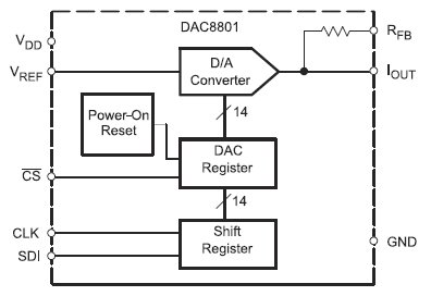 DAC8801, 14-разрядный, перемножающий ЦАП с последовательным интерфейсом