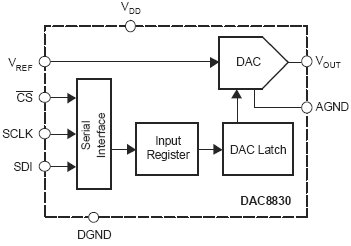 DAC8830-EP, 16-разрядный сверхнизкопотребляющий ЦАП