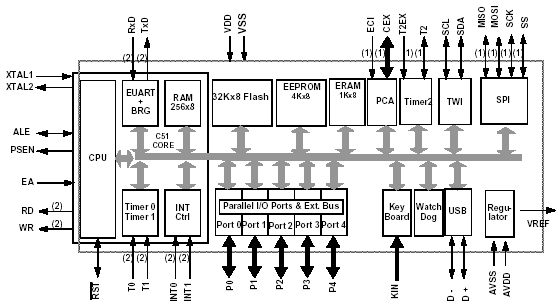 AT89C5131A-L, 8-разрядный Flash микроконтроллер со встроенным полноскоростным USB-устройством
