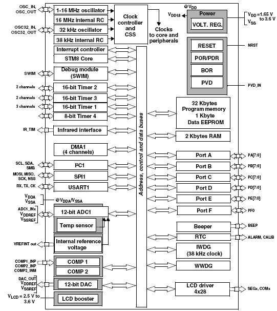 STM8L151C3, 8-разрядные микроконтроллеры с ультранизким энергопотреблением