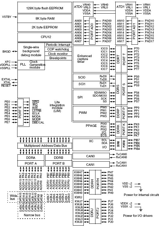 MC912DG128AC, 16-разрядный микроконтроллер с ядром HC12