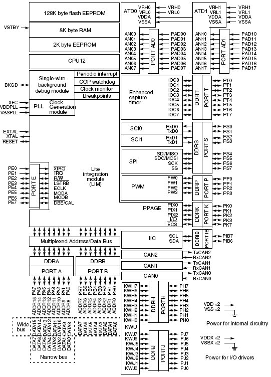 MC912DT128AC, 16-разрядный микроконтроллер с ядром HC12