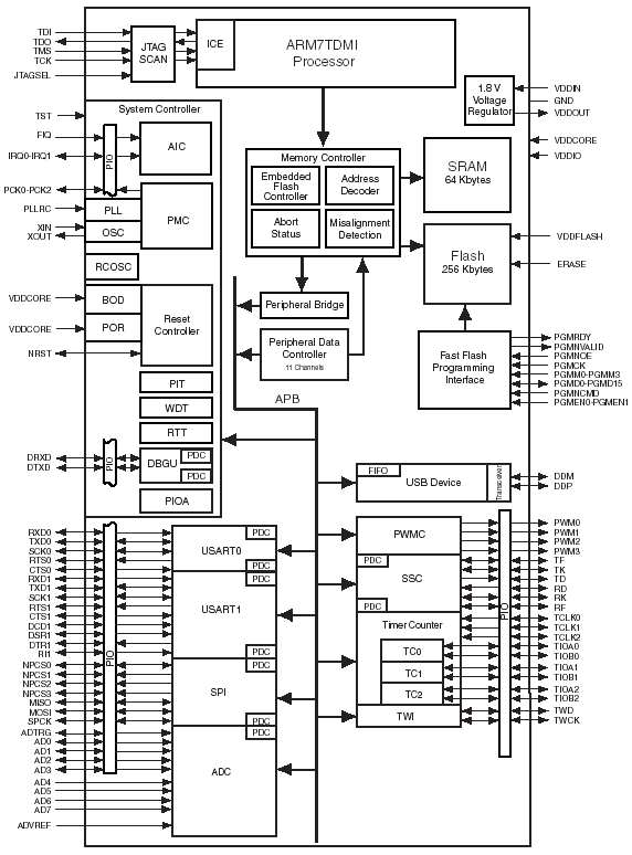 AT91SAM7S256, Микроконтроллеры из семейства AT91 на основе ядра ARM7TDMI Thumb®