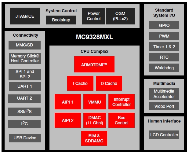MC9328MXL20, Мультимедиа процессор i.MXL на базе ядра ARM920T для промышленных приложений