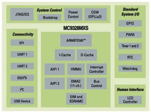 MC9328MXS, Мультимедиа процессор i.MXL на базе ядра ARM920T