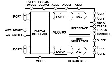 AD9709, 8-разрядный, двухканальный TxDAC® ЦАП со скоростью обновления 125Msps