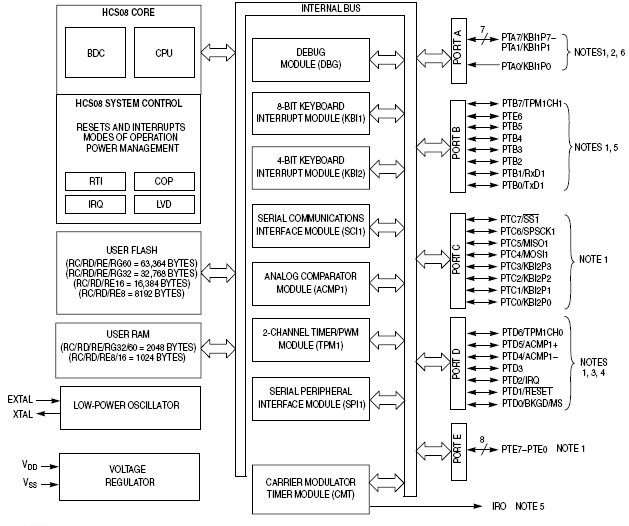 MC9S08RD16, 8-разрядные микроконтроллеры с ядром HCS08