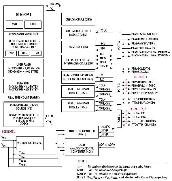 MC9S08SH4C, 5В 8-разрядные микроконтроллеры с интерфейсами SCI, SPI, I2C, АЦП и аналоговым компаратором