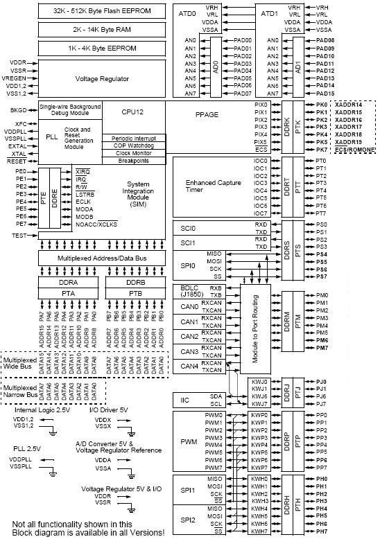 MC9S12D32C, 16-разрядные микроконтроллеры с ядром HCS12 для автомобильных применений