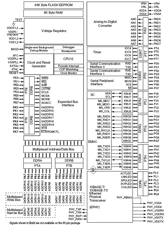 MC9S12NE64C, 16-разрядные микроконтроллеры с ядром HCS12