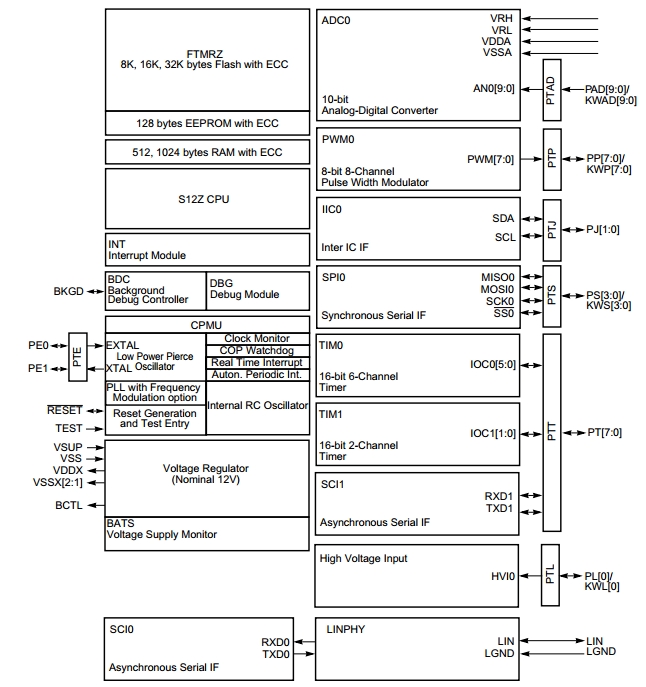 MC9S12ZVL32, 16-битные микроконтроллеры общего назначения на базе ядра  S12Z с рабочей частотой 32 МГц, с интегрированным физическим уровнем LIN интерфейса с режимом ведомый (Slave)