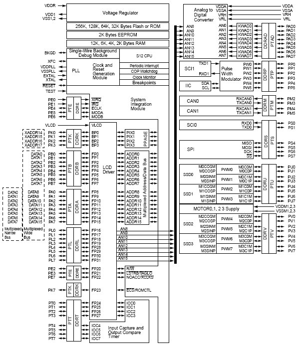 MC3S12HZ64, 16-разрядные микроконтроллеры с ядром HCS12 и драйвером ЖК