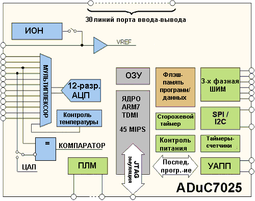 ADuC7025, Микроконтроллер для прецизионной обработки аналоговых сигналов с ядром ARM7TDMI®