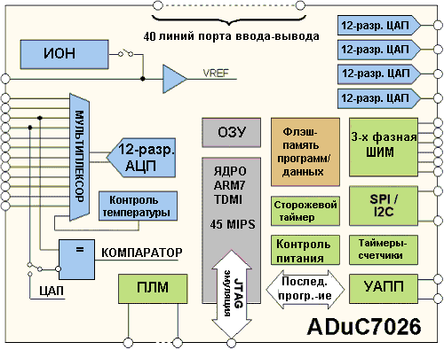 ADuC7026, Микроконтроллер для прецизионной обработки аналоговых сигналов с ядром ARM7TDMI®