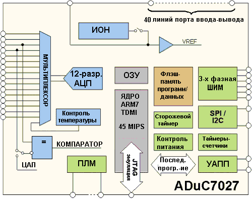 ADuC7027, Микроконтроллер для прецизионной обработки аналоговых сигналов с ядром ARM7TDMI®