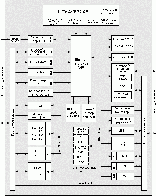 AT32AP7000, 32-разрядный микроконтроллер семейства AVR32