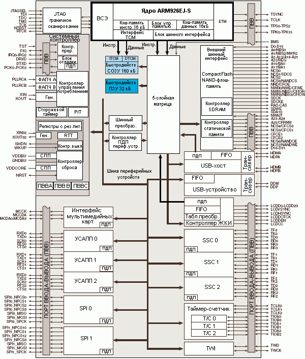 AT91SAM9261, Микроконтроллер на основе ядра ARM926EJ-S