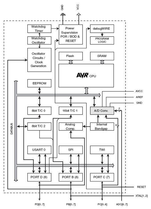 ATmega168 Automotive, 8 битные AVR микроконтроллеры с 16 КБ внутрисистемно программируемой Flash памяти