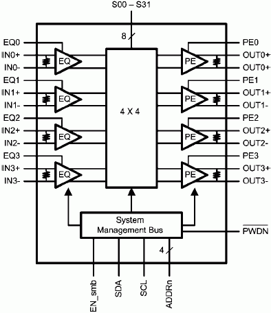 DS25CP104, Матричный переключатель LVDS-сигналов с пропускной способностью 3.125 Гбит/сек, предыскажениями передаваемых сигналов и коррекцией принимаемых сигналов