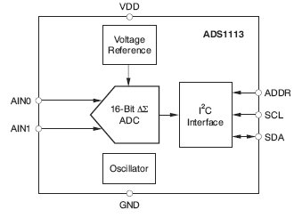 ADS1113, 16-битный АЦП в сверхкомпактном безвыводном корпусе QFN