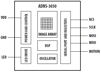 ADNS-3050, Оптический датчик перемещения начального уровня для игровых приложений