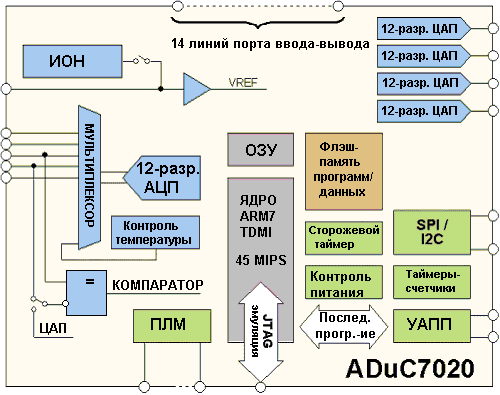 ADuC7020, Микроконтроллер для прецизионной обработки аналоговых сигналов с ядром ARM7TDMI®