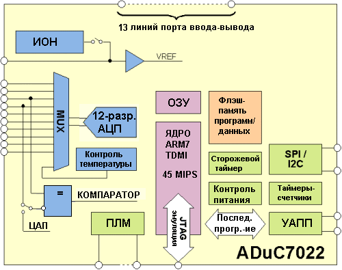 ADuC7022, Микроконтроллер для прецизионной обработки аналоговых сигналов с ядром ARM7TDMI®