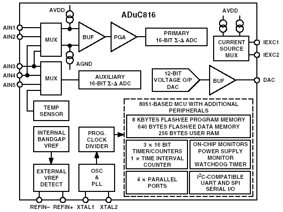ADuC816, Аналоговый микроконтроллер с 2-канальным 16 битным АЦП, со встроенным 8Кб Flash