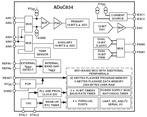 ADuC834, MicroConverter с 16/24-битным сигма-дельта АЦП и микропроцессорное ядро MCS-51 с 62 kБ FLASH памяти