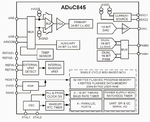 ADuC845, MicroConverter с многоканальным 24/16-битным АЦП и микропроцессорное ядро MCS-51 с 62 kБ FLASH памяти