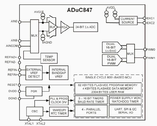 ADuC847, MicroConverter с 10-канальным 24-битным АЦП и микропроцессорное ядро MCS-51 с 62 kБ FLASH памяти