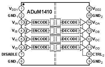 ADuM1410ARWZ, Четырехканальный (4+0) цифровой электромагнитный изолятор серии iCoupler
