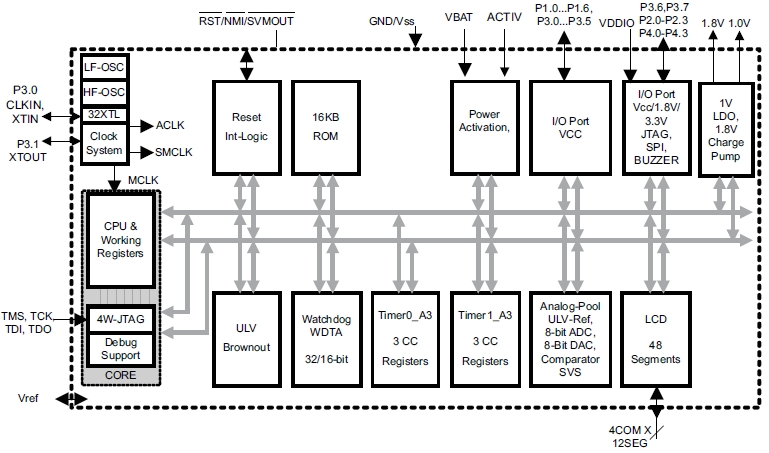 AFE4110B, 16-разрядный сверхмалопотребляющий смешанно-сигнальный микроконтроллер на базе ядра MSP430 RISC, 48-сегментный LCD драйвер