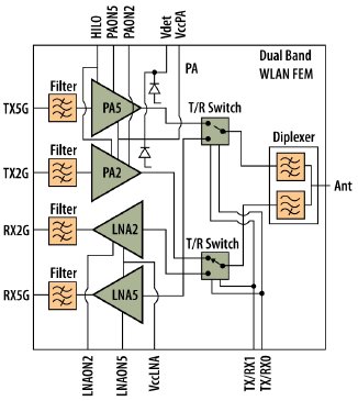 AFEM-9601, Двухполосный модуль сопряжения для WLAN-приложений стандарта IEEE 802.11a/b/g/n (2.4 ГГц и 4.9-5.9 ГГц)