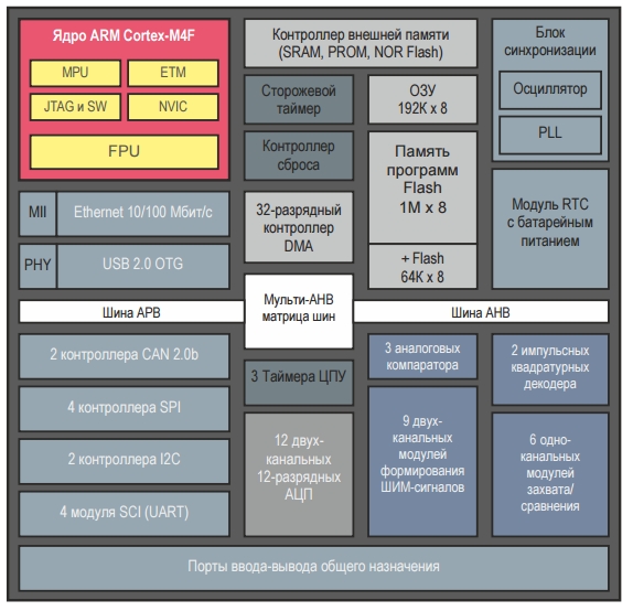 К1921ВК01Т, 32-разрядный микроконтроллер на базе ядра ARM Cortex-M4F с периферией, специализированной под задачи управления электроприводом