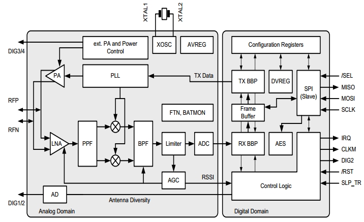 AT86RF233, Приемопередатчик на 2.4 ГГц стандарта IEEE 802.15.4, обеспечивающий функции определения расстояния методом измерения разности фаз радиосигнала