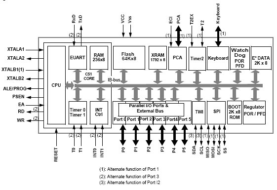 AT89C51ID2, Высокопроизводительный 8-разрядный микроконтроллер с 64К Flash памяти и двухпроводным интерфейсом