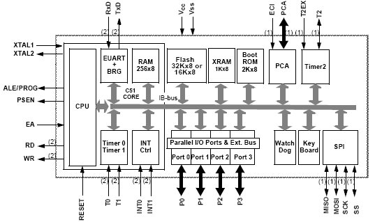 AT89C51RB2, Высокопроизводительный 8-разрядный Flash микроконтроллер с объемом памяти 16К