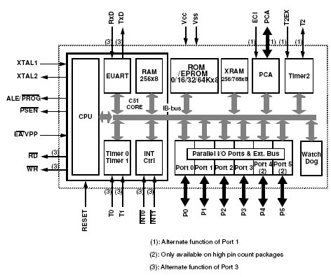 AT80C51RA2, Высокопроизводительный 8 разрядный КМОП микроконтроллер ROMless