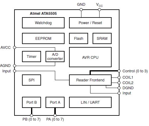 ATA5505, Микроконтроллер семейства AVR со схемой чтения меток низкочастотной радио идентификации (LF RFID) и встроенной Flash памятью объемом 16КБ