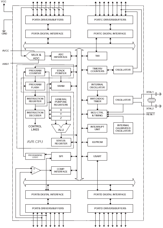 ATmega16, 8-разрядный микроконтроллер с 16 Кб внутрисистемно программируемой Flash памяти