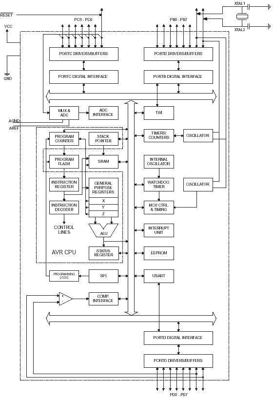ATMega8, 8-разрядный микроконтроллер с 8 Кб внутрисистемно программируемой Flash памяти