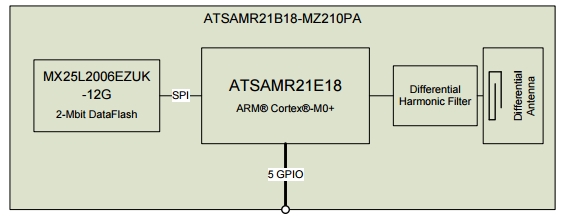 ATSAMR21B18-MZ210PA, ZigBee модуль семейства SmartConnect на базе микроконтроллера беспроводной связи с ядром ARM Cortex-M0+