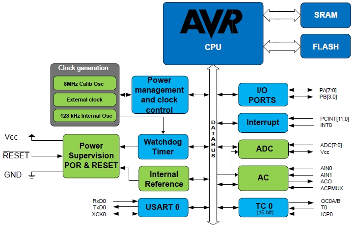 ATtiny102, 8-битный AVR микроконтроллеры семейства tinyAVR с объемом Flash-памяти 1 Кбайт и высокопроизводительной аналоговой периферией