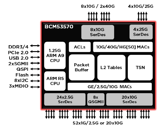 BCM53570, Коммутатор для сетей передачи данных в реальном времени (TSN) стандартов 1G/2.5G/10G/25G