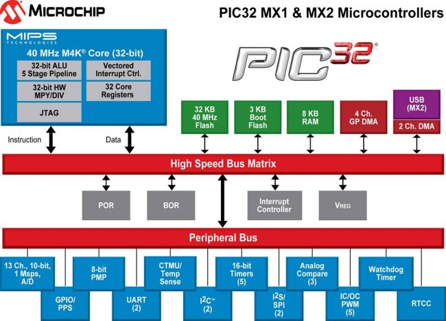 PIC32MX110F016B, 32-разрядные микроконтроллеры