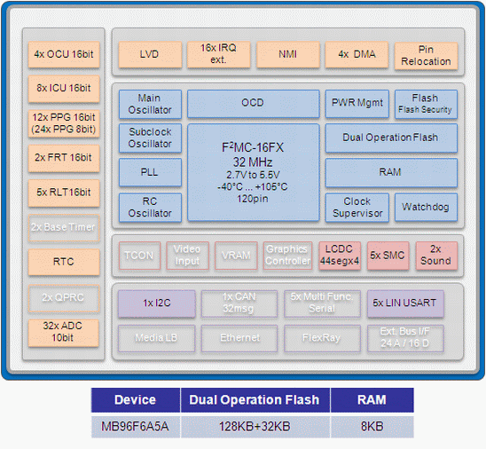 MB96F6A5A, 16-разрядный микроконтроллер на базе архитектуры 16FX, Dual Flash 160 Кб, RAM 8 Кб, контроллер ЖКИ 4COM × 44SEG